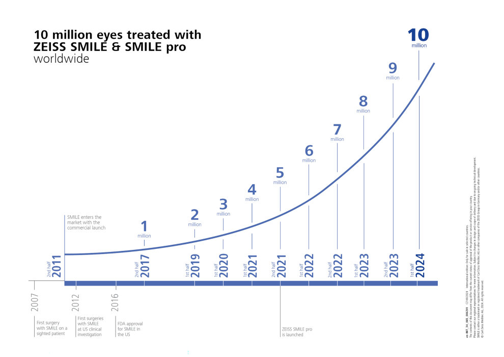 Vorschaubild von ZEISS SMILE treated eyes chart