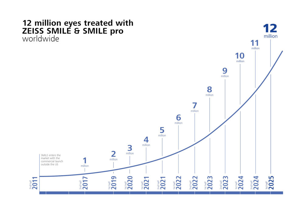 Vorschaubild von ZEISS Smile Milestone