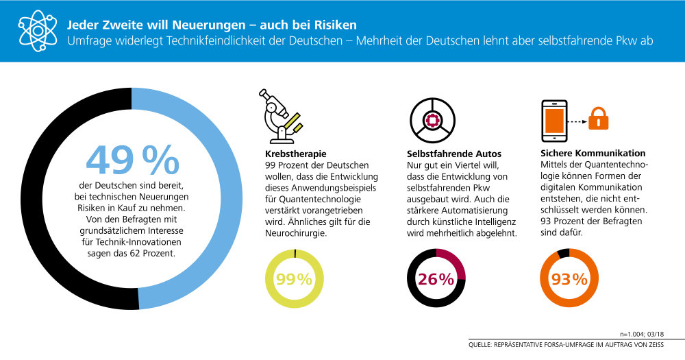 Vorschaubild von Neue Technologien: Jeder Zweite nimmt Risiken in Kauf