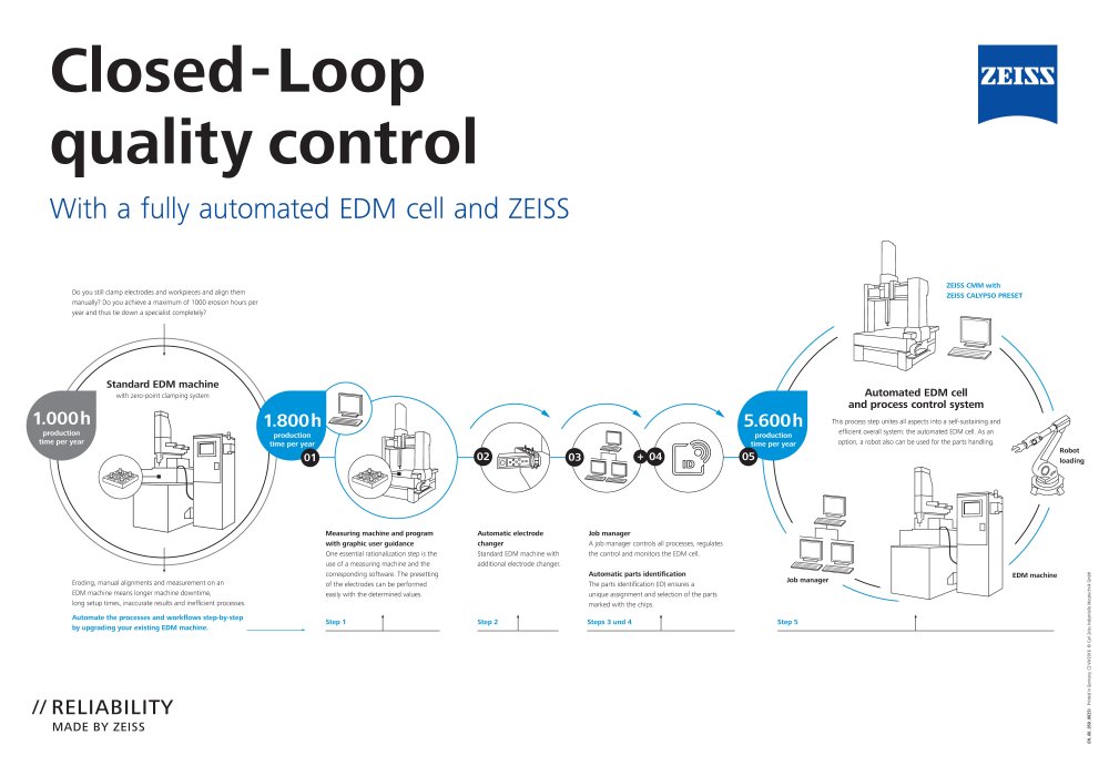 Vorschaubild von ZEISS Solutions EDM Poster Closed loop quality control EN