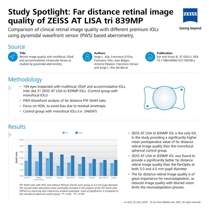 Anteprima immagine di AT LISA tri 839MP Study Spotlight Far distance retinal image quality Jorge L. Alio 2022