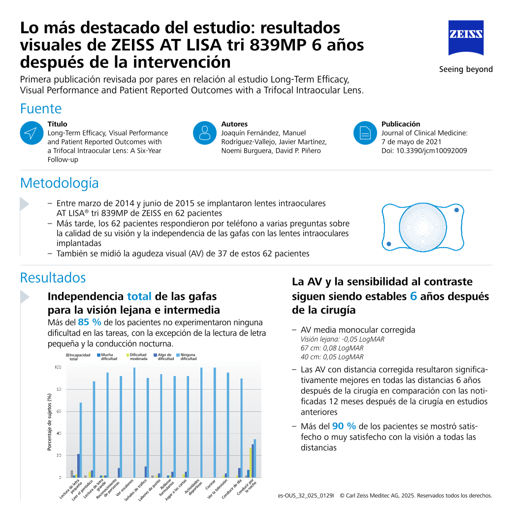 Vista previa de imagen de Fernández et al. - 6-year Visual Outcomes
of ZEISS AT LISA tri 839MP | Study Spotlight ES