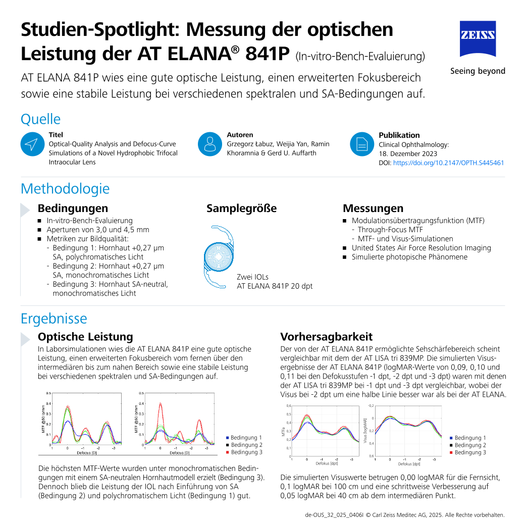 Vorschaubild von Auffarth et al. - AT ELANA 841P Optical Performance Measurements | Study Spotlight DE