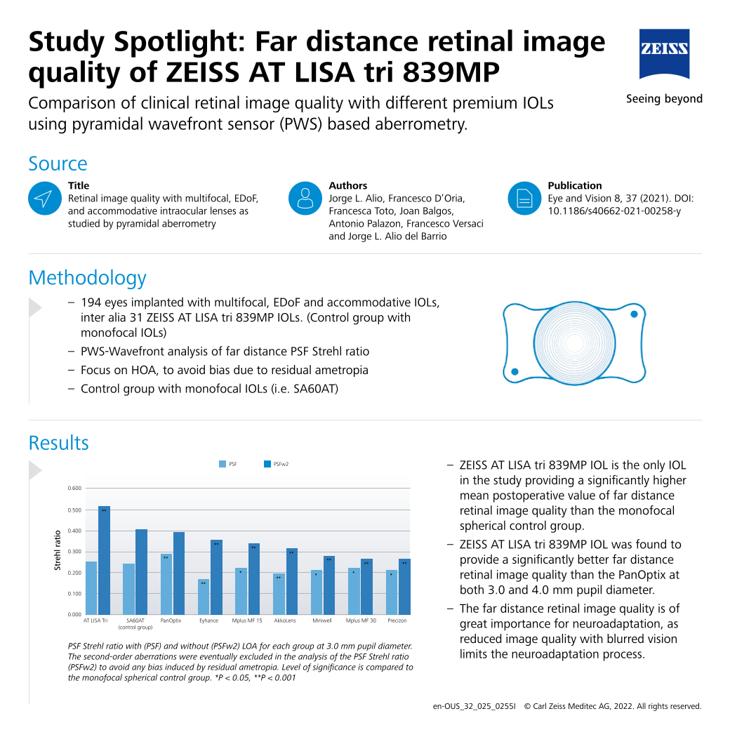 Anteprima immagine di AT LISA tri 839MP Study Spotlight Far distance retinal image quality Jorge L. Alio 2022