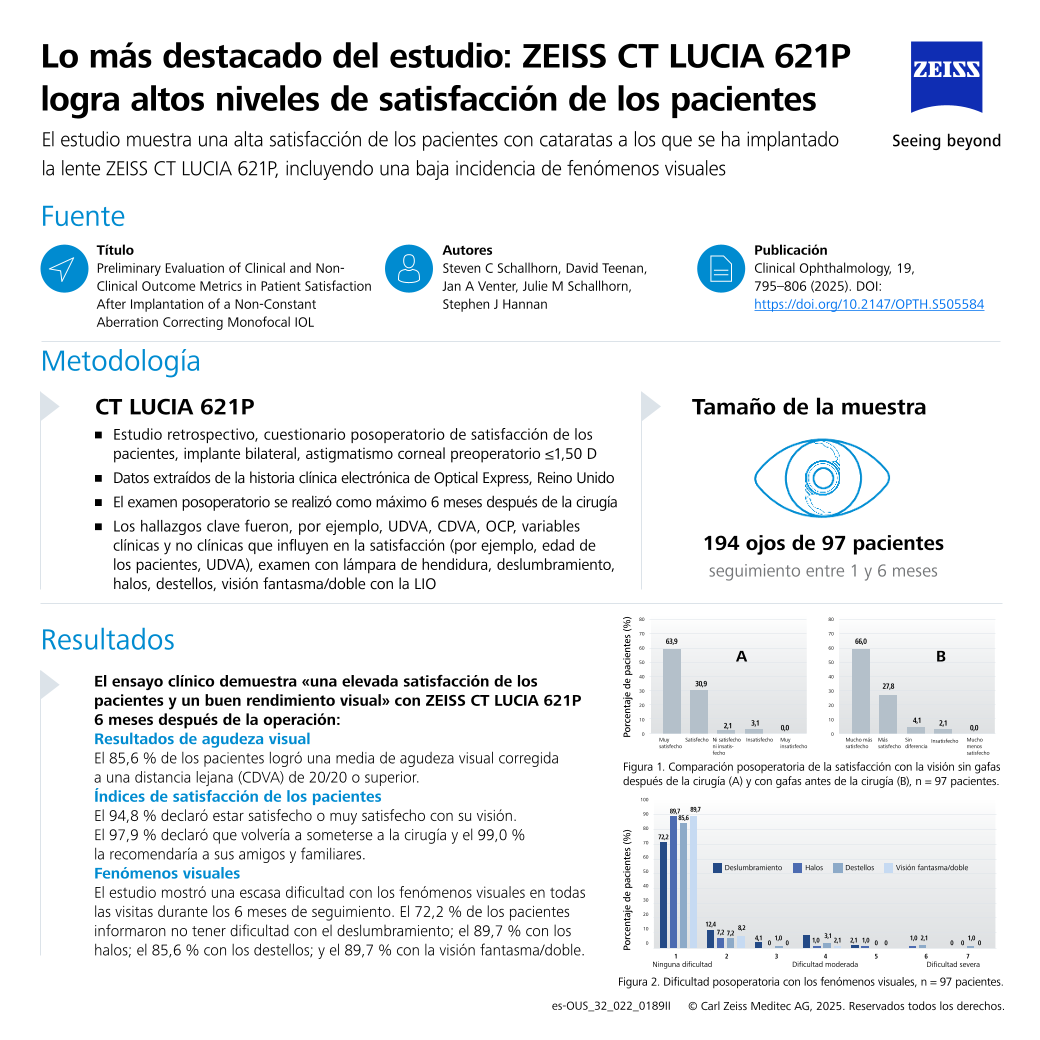Vista previa de imagen de Steven Schallhorn et al. – CT LUCIA 621P Delivers High Patient Satisfaction | Study Spotlight ES