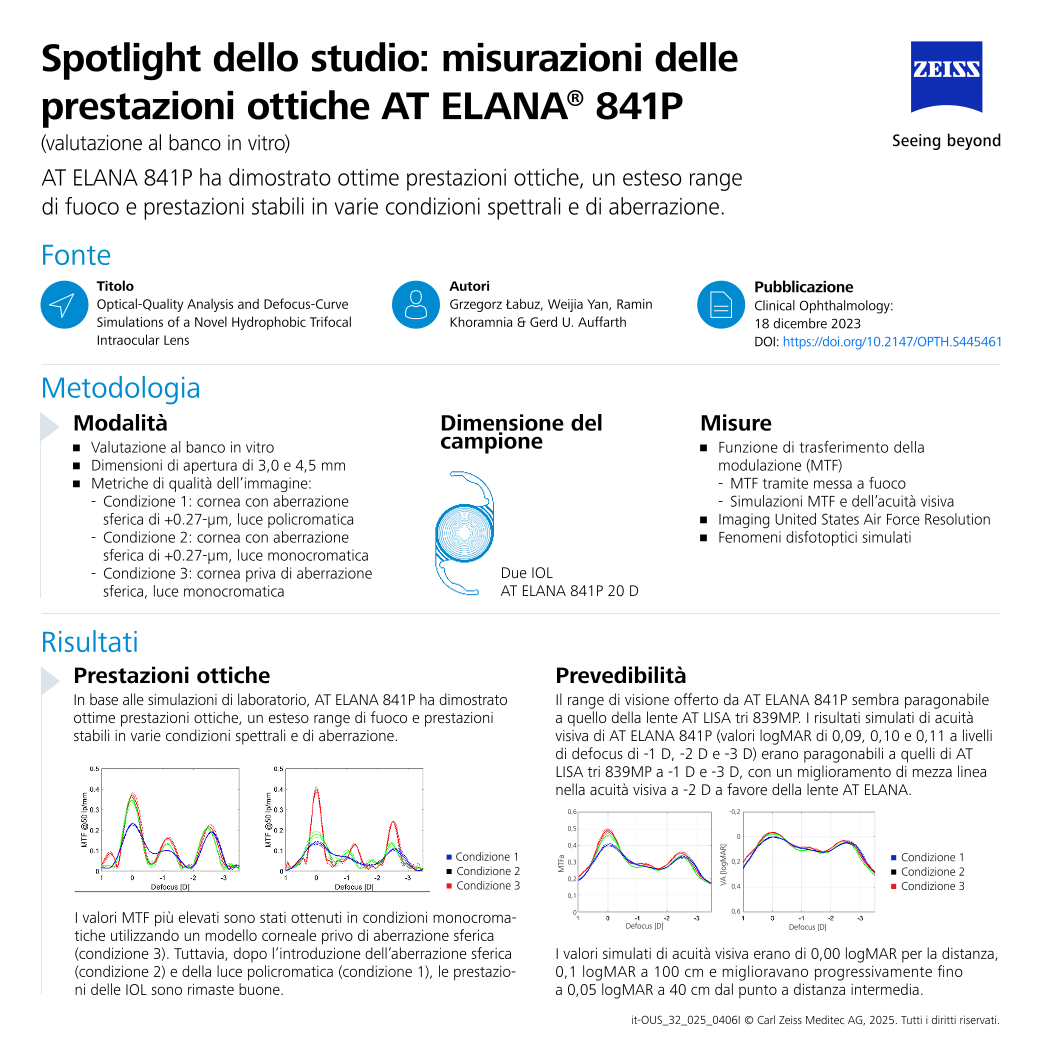 Anteprima immagine di Auffarth et al. - AT ELANA 841P Optical Performance Measurements | Study Spotlight IT