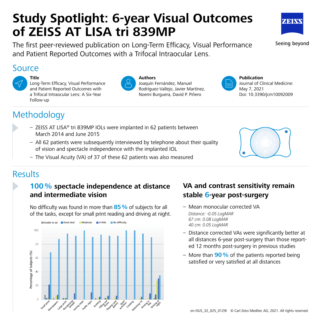 Preview image of Fernández et al. - 6-year Visual Outcomes
of ZEISS AT LISA tri 839MP | Study Spotlight EN