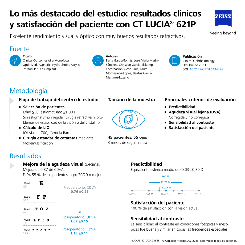 Vista previa de imagen de Garcia et al. - Clinical Outcomes and Patient Satisfaction with CT LUCIA® 621P | Study Spotlight ES