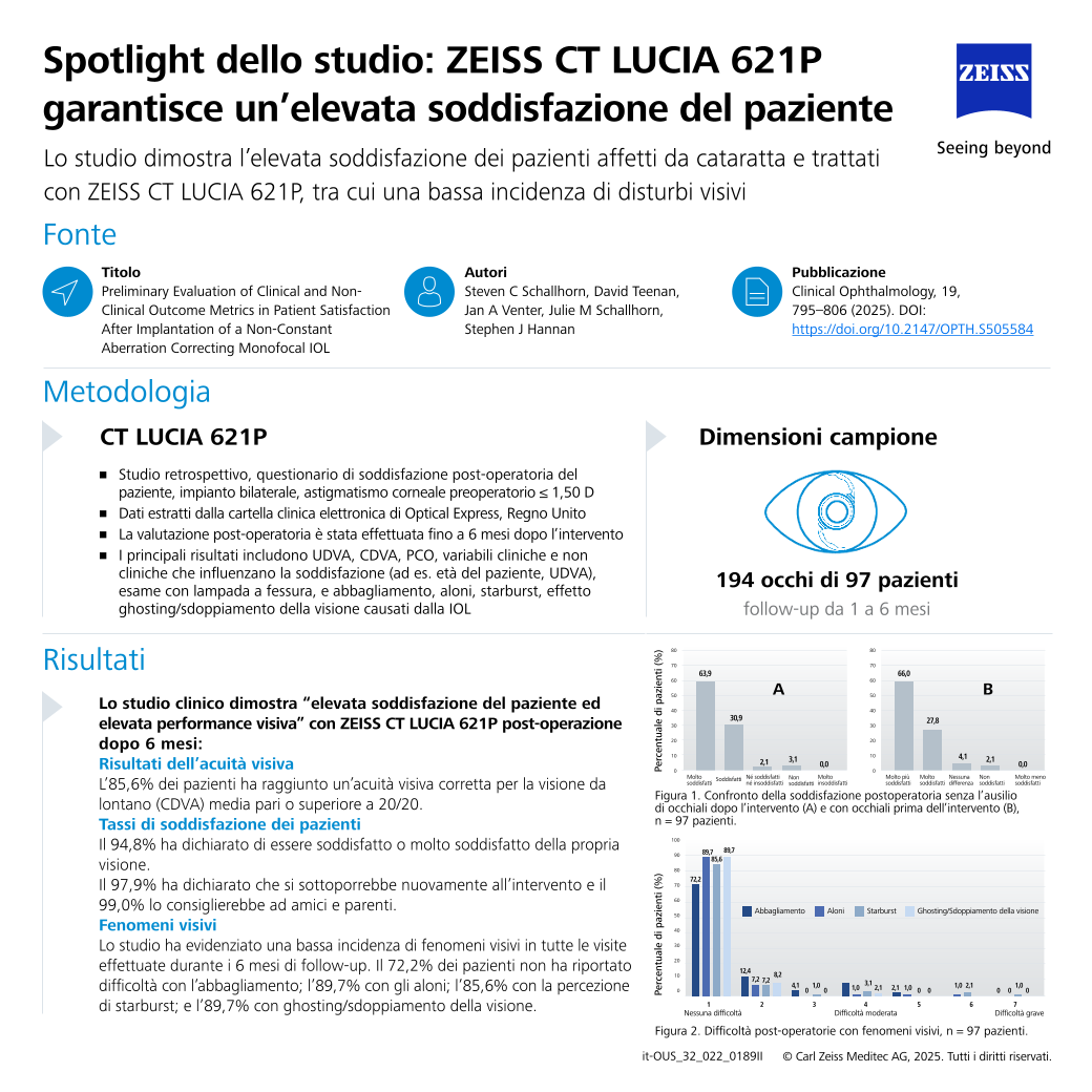 Anteprima immagine di Steven Schallhorn et al. – CT LUCIA 621P Delivers High Patient Satisfaction | Study Spotlight IT