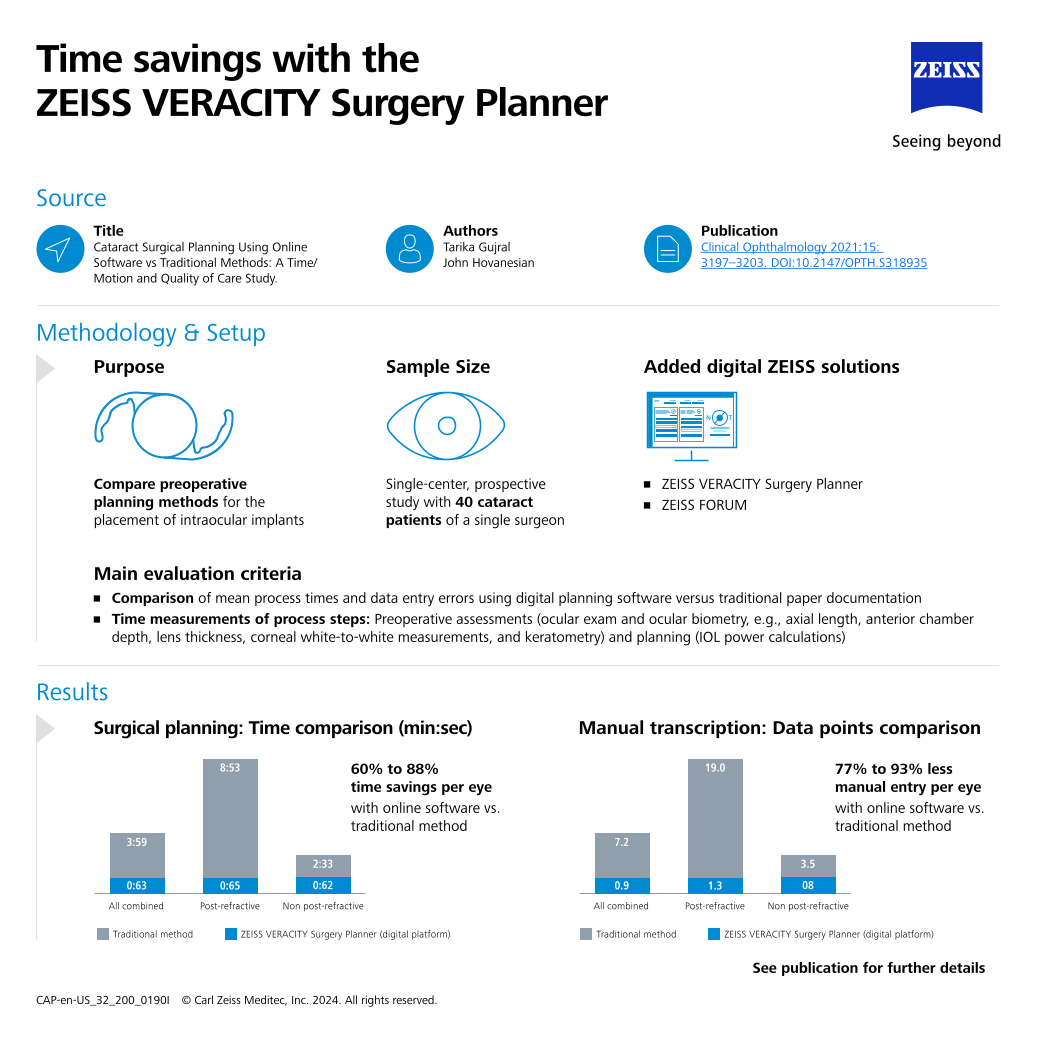 Preview image of ZEISS VERACITY Surgery Planner Time Saving Study Spotlight Infographic US